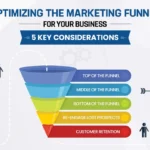 Digital Marketing Funnel