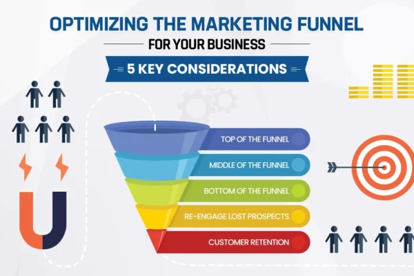 Digital Marketing Funnel