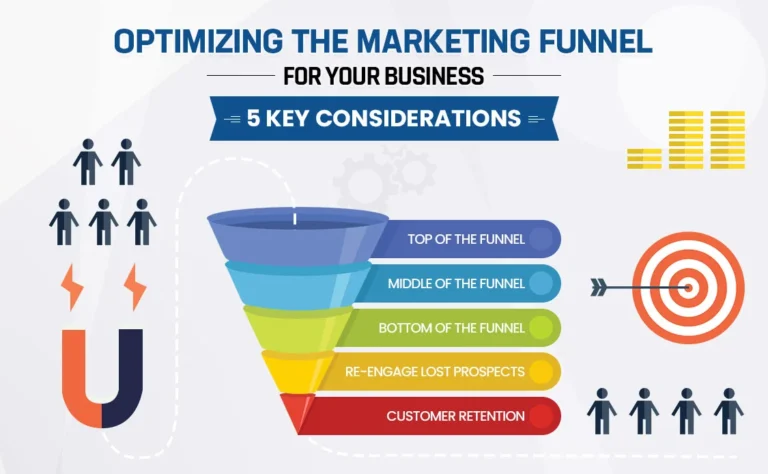 Digital Marketing Funnel